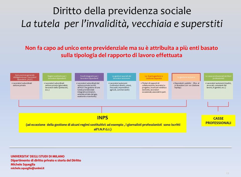 Le casse professionali dei liberi professionisti Lavoratori subordinati settore privato Lavoratori subordinati settore privato (giornalisti, lavoratori dello spettacolo, ecc.