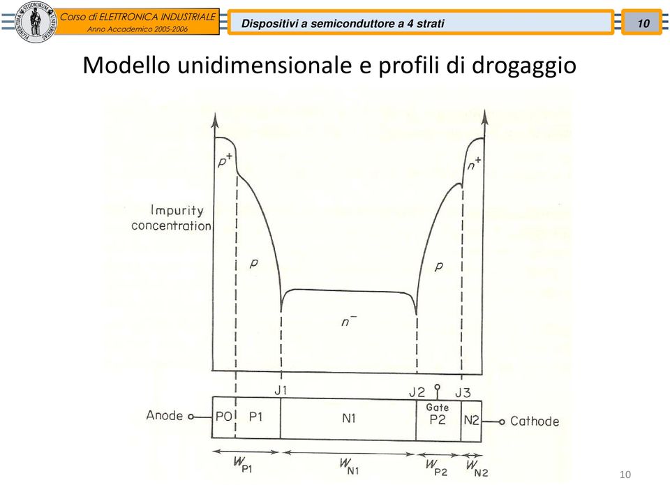 strati 10 Modello