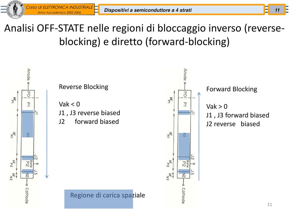 Reverse Blocking Vak < 0 J1, J3 reverse biased J2 forward biased Forward