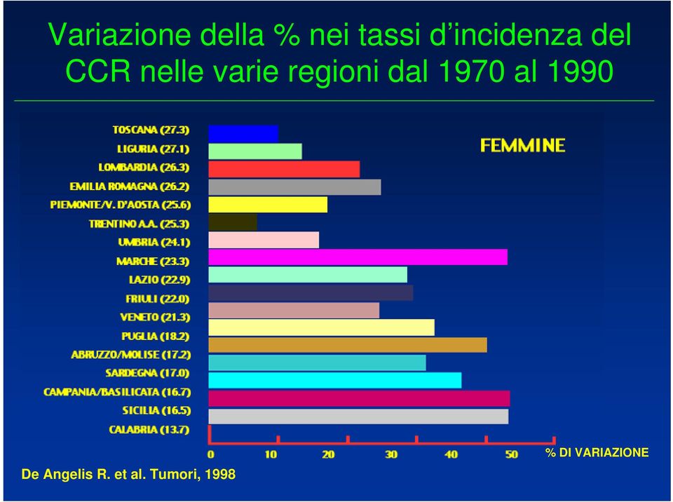 regioni dal 1970 al 1990 De