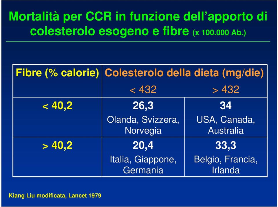 ) Fibre (% calorie) Colesterolo della dieta (mg/die) < 40,2 > 40,2 < 432 26,3