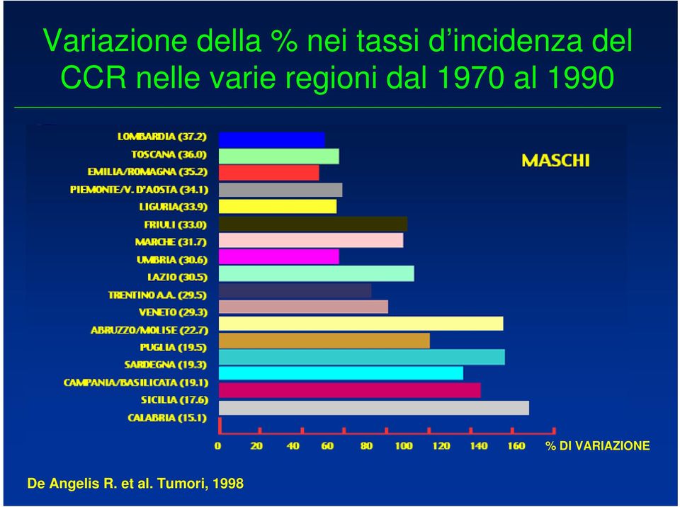 regioni dal 1970 al 1990 % DI