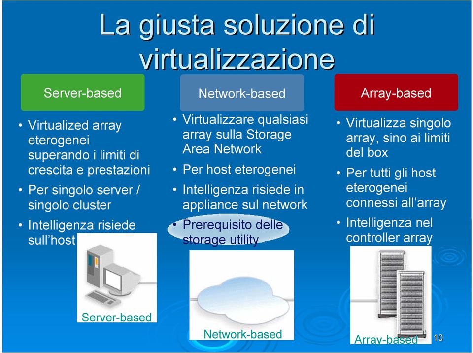 eterogenei Intelligenza risiede in appliance sul network Prerequisito delle storage utility Array-based Virtualizza singolo array, sino ai