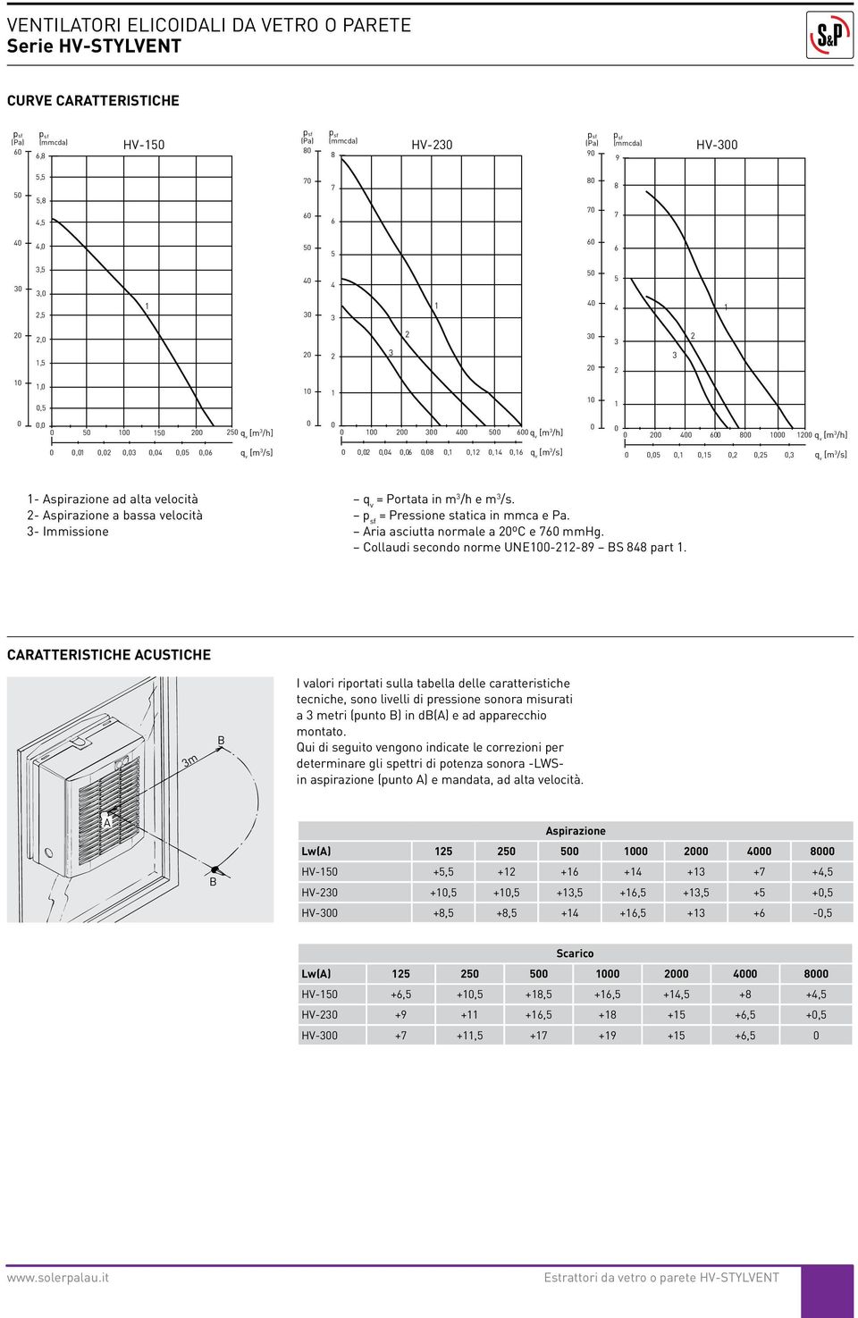 /s. p sf = Pressione statica in mmca e Pa. Aria asciutta normale a ºC e 76 mmhg. Collaudi secondo norme UNE--89 BS 848 part.