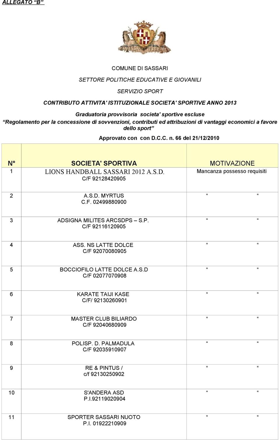 66 del 21/12/2010 N SOCIETA' SPORTIVA MOTIVAZIONE 1 LIONS HANDBALL SASSARI 2012 A.S.D. Mancanza possesso requisiti C/F 92128420905 2 A.S.D. MYRTUS C.F. 02499880900 3 ADSIGNA MILITES ARCSDPS S.P. C/F 92116120905 4 ASS.