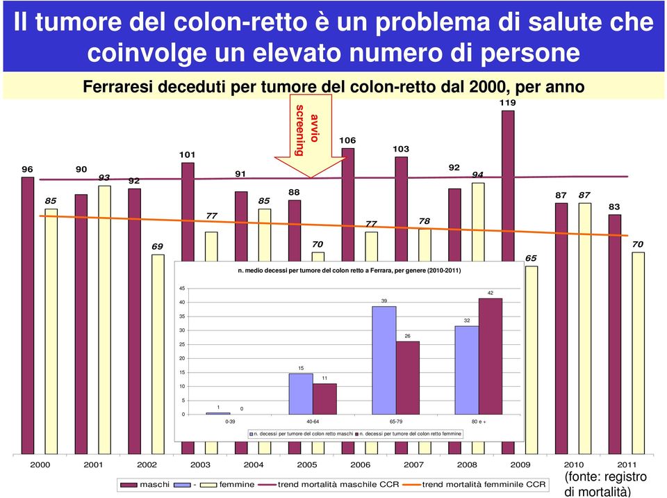medio decessi per tumore del colon retto a Ferrara, per genere (2010-2011) 45 40 39 42 35 30 25 26 32 20 15 10 15 11 5 0 1 0 0-39 40-64 65-79 80 e + n.