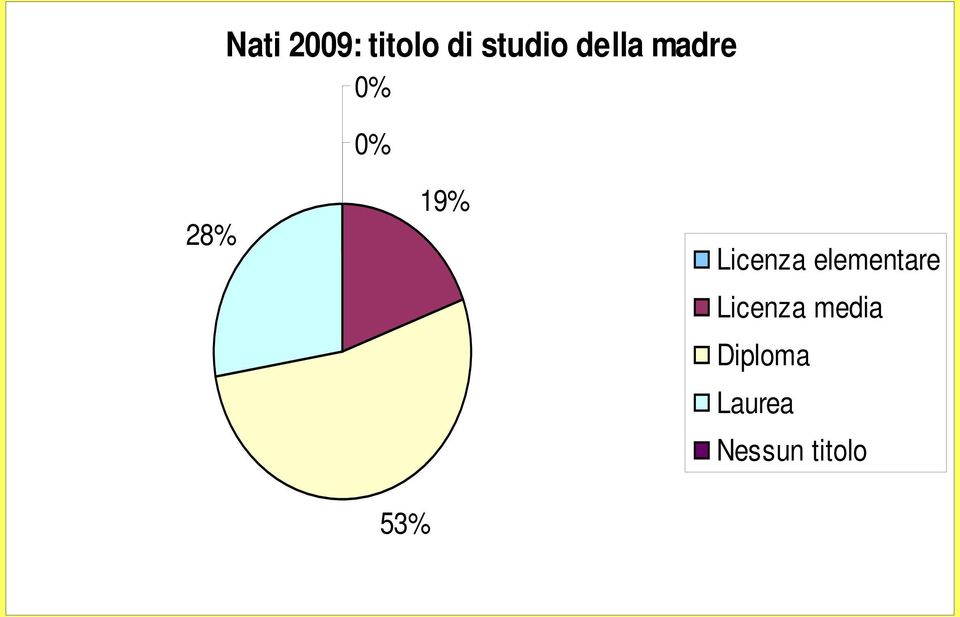 Licenza elementare Licenza