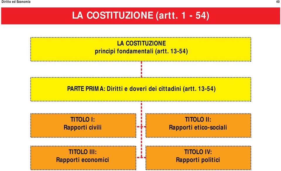 13-54) PARTE PRIMA: Diritti e doveri dei cittadini (artt.