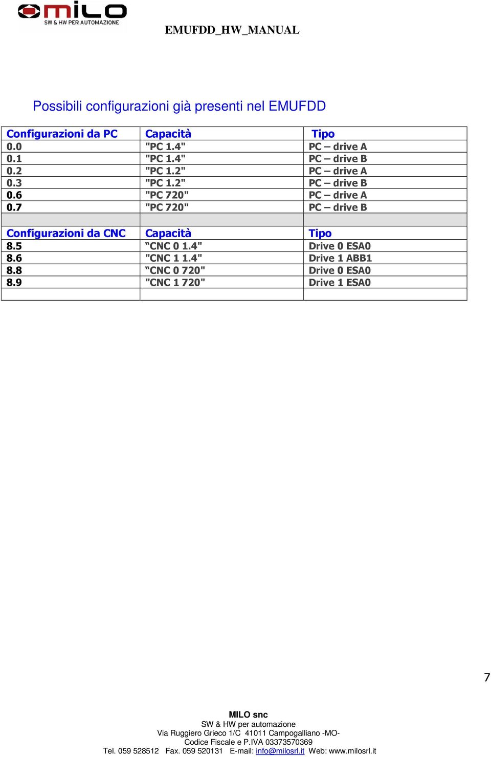 6 "PC 720" PC drive A 0.7 "PC 720" PC drive B Configurazioni da CNC Capacità Tipo 8.5 CNC 0 1.