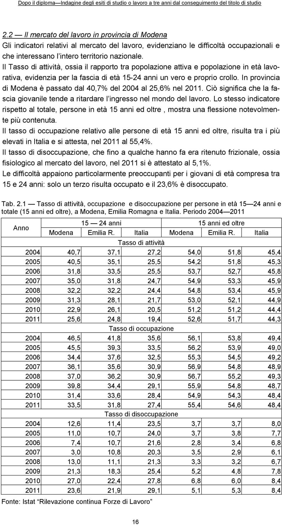 In provincia di Modena è passato dal 40,7% del 2004 al 25,6% nel 2011. Ciò significa che la fascia giovanile tende a ritardare l ingresso nel mondo del lavoro.