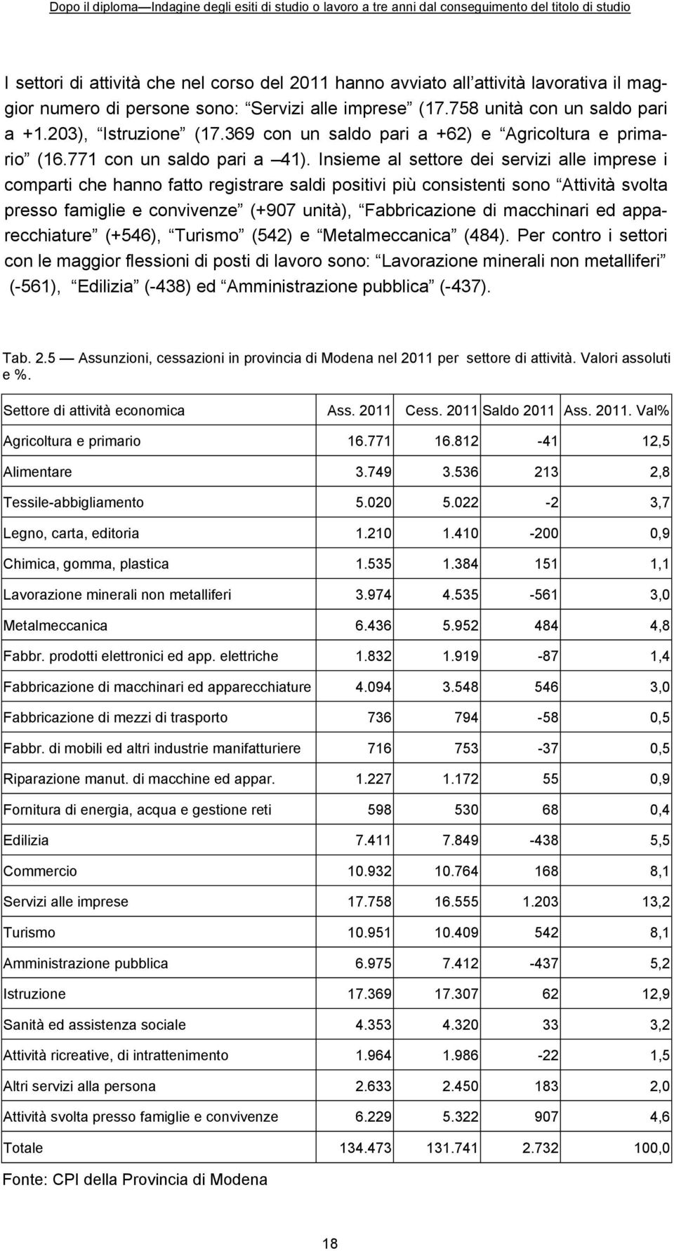 Insieme al settore dei servizi alle imprese i comparti che hanno fatto registrare saldi positivi più consistenti sono Attività svolta presso famiglie e convivenze (+907 unità), Fabbricazione di