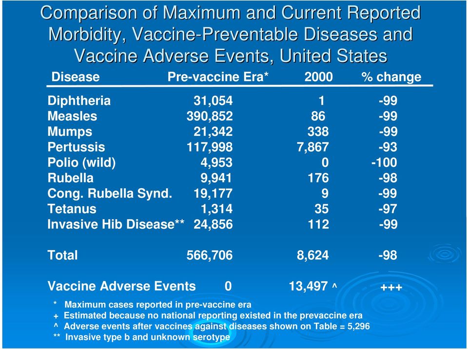 19,177 9-99 Tetanus 1,314 35-97 Invasive Hib Disease** 24,856 112-99 Total 566,706 8,624-98 Vaccine Adverse Events 0 13,497 ^ +++ * Maximum cases reported in pre-vaccine