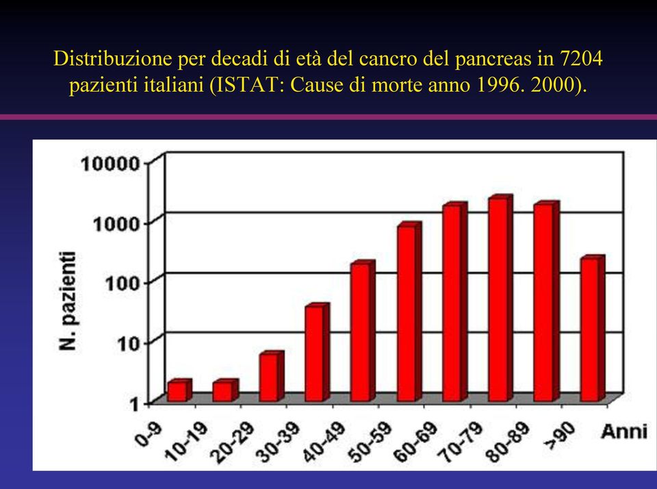 7204 pazienti italiani (ISTAT: