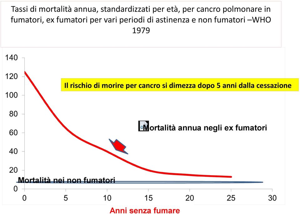 1979 Il rischio di morire per cancro si dimezza dopo 5 anni dalla