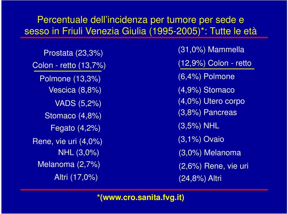 (4,0%) NHL (3,0%) Melanoma (2,7%) Altri (17,0%) (31,0%) Mammella (12,9%) Colon - retto (6,4%) Polmone (4,9%) Stomaco