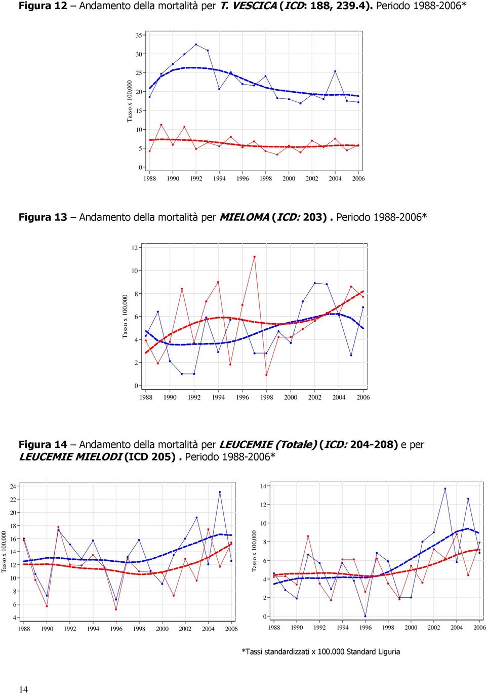 Periodo 1988-2006* 12 10 8 6 4 2 0 Figura 14 Andamento della mortalità per LEUCEMIE (Totale) (ICD: 204-208)
