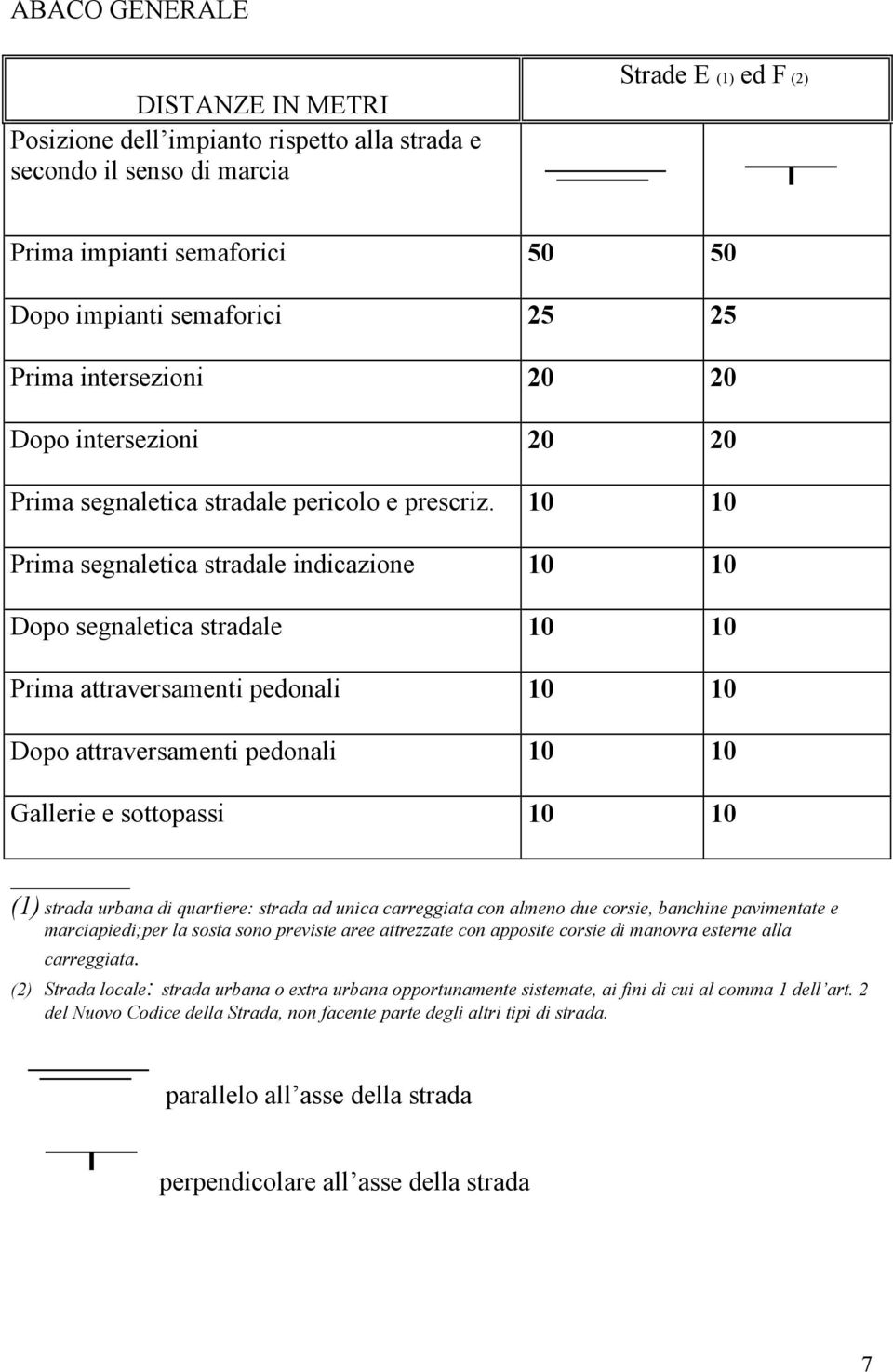 10 10 Prima segnaletica stradale indicazione 10 10 Dopo segnaletica stradale 10 10 Prima attraversamenti pedonali 10 10 Dopo attraversamenti pedonali 10 10 Gallerie e sottopassi 10 10 (1) strada