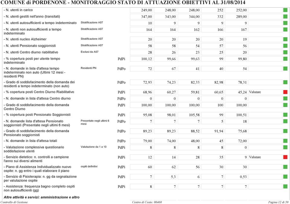 utenti nucleo Alzheimer Stratificazione A 2 2 2 2 9 - N. utenti Pensionato soggiornisti Stratificazione A 5 5 54 5 56 - N.