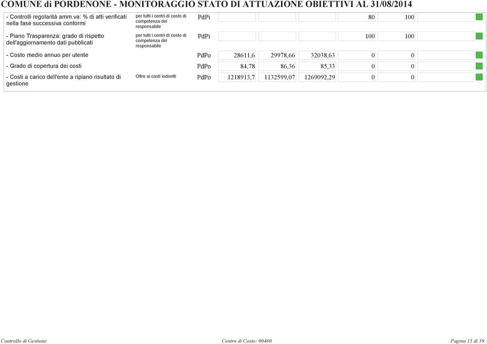 costo di competenza del responsabile per tutti i centri di costo di competenza del responsabile - Costo medio annuo per utente PdPo 26,6 299,66 2,6 -