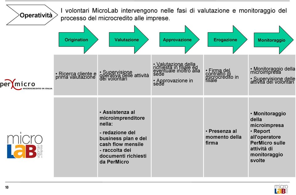 eventuale inoltro alla sede Approvazione in sede Firma del contratto di microcredito in filiale Monitoraggio della microimpresa Supervisione delle attività dei volontari Assistenza al