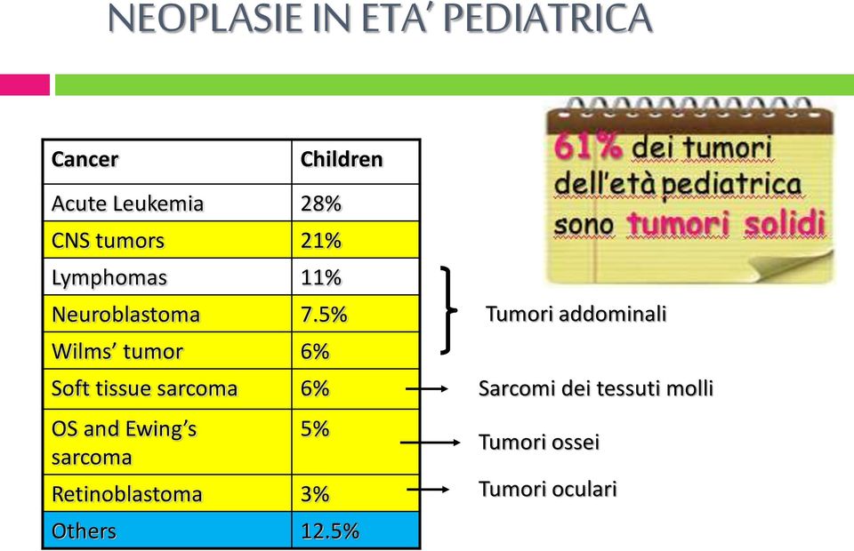 5% Wilms tumor 6% Soft tissue sarcoma 6% OS and Ewing s sarcoma 5%