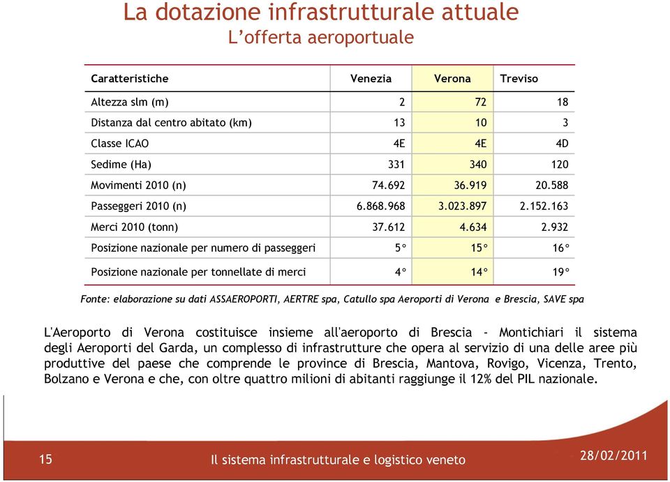 932 Posizione nazionale per numero di passeggeri 5 15 16 Posizione nazionale per tonnellate di merci 4 14 19 Fonte: elaborazione su dati ASSAEROPORTI, AERTRE spa, Catullo spa Aeroporti di Verona e