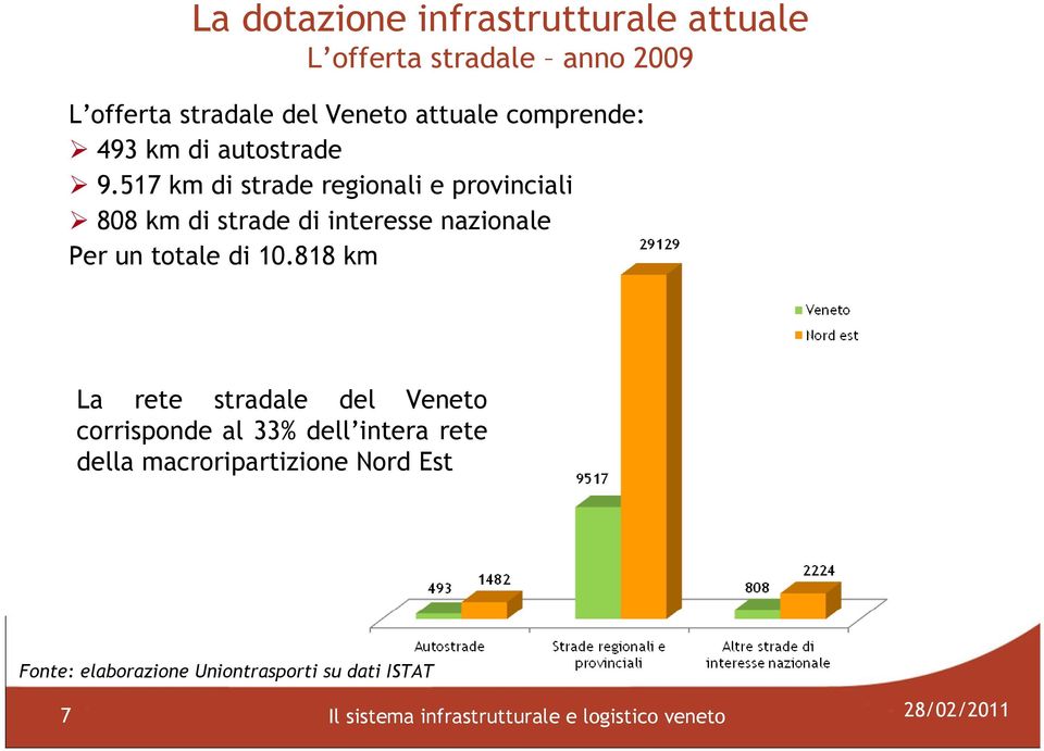 517 km di strade regionali e provinciali 808 km di strade di interesse nazionale Per un totale di