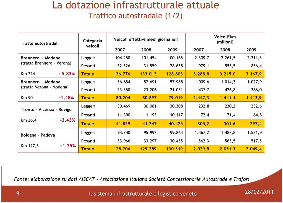 165 2.309,7 2.261,5 2.311,5 Pesanti 32.526 31.559 28.638 979,1 953,5 856,4 Totale 136.776 133.013 128.803 3.288,8 3.215,0 3.167,9 Leggeri 56.654 57.691 57.988 1.009,6 1.014,3 1.027,9 Pesanti 23.