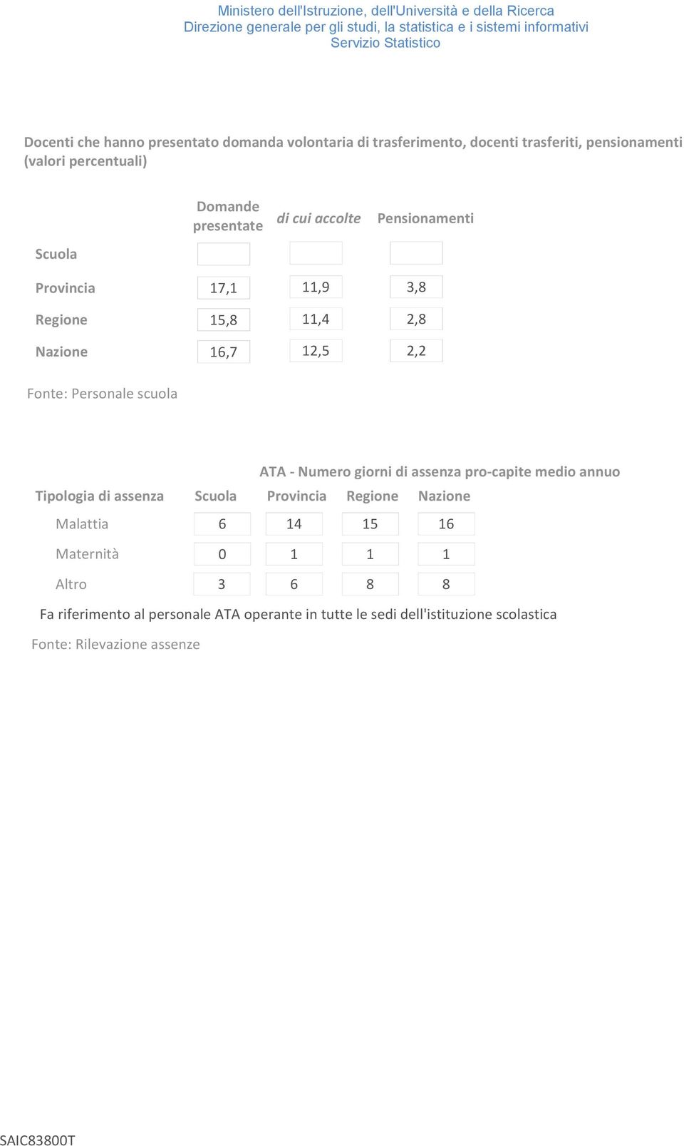 scuola ATA - Numero giorni di assenza pro-capite medio annuo Tipologia di assenza Scuola Provincia Regione Nazione Malattia 6 14 15 16