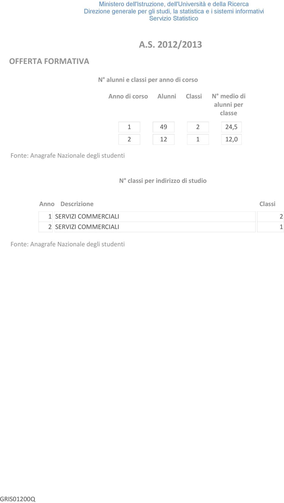 di alunni per classe 1 49 2 24,5 2 12 1 12,0 N classi per indirizzo di studio Anno