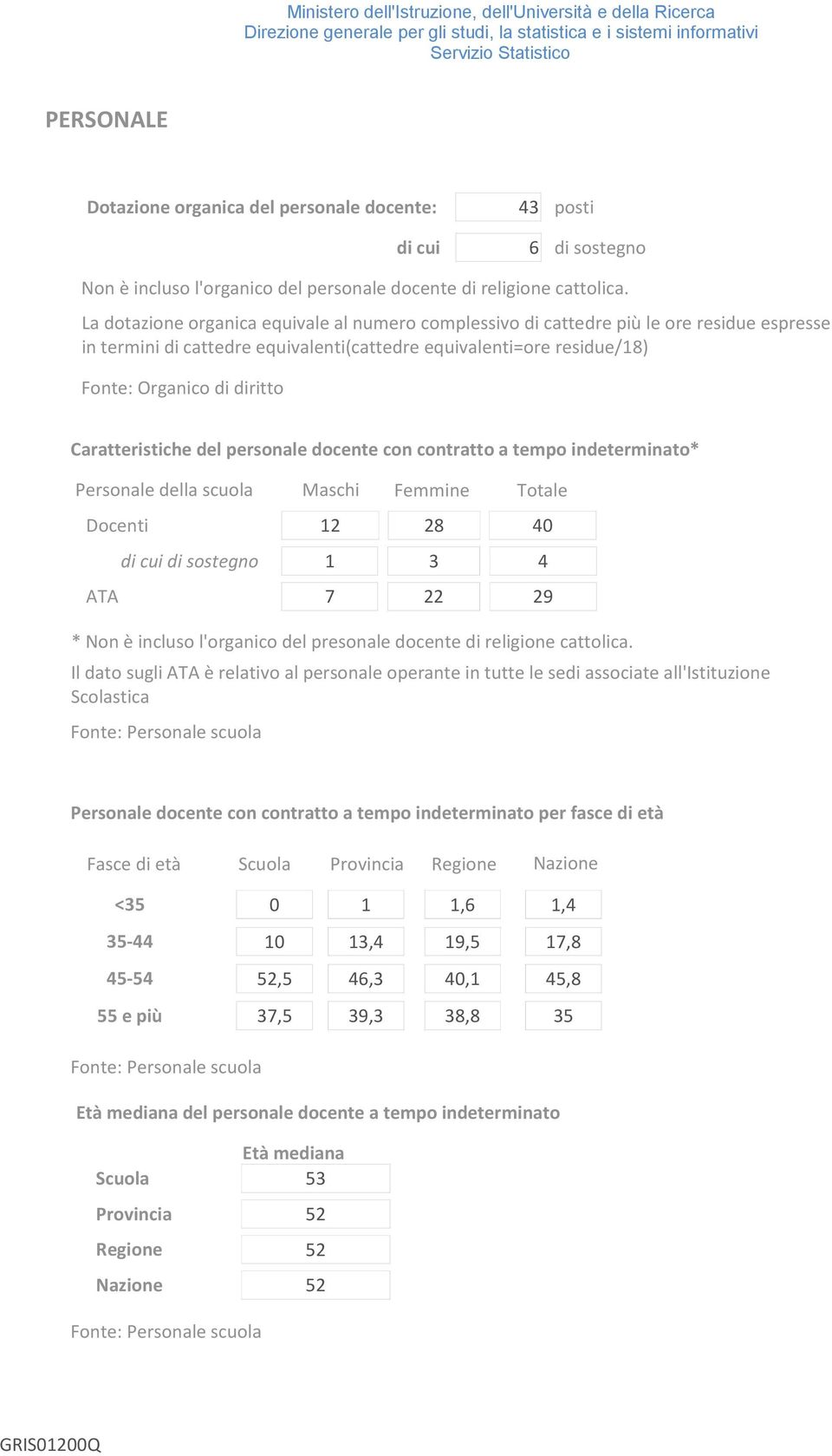 Caratteristiche del personale docente con contratto a tempo indeterminato* Personale della scuola Docenti di cui di sostegno ATA Maschi 12 Femmine 28 Totale 40 1 3 4 7 22 29 * Non è incluso