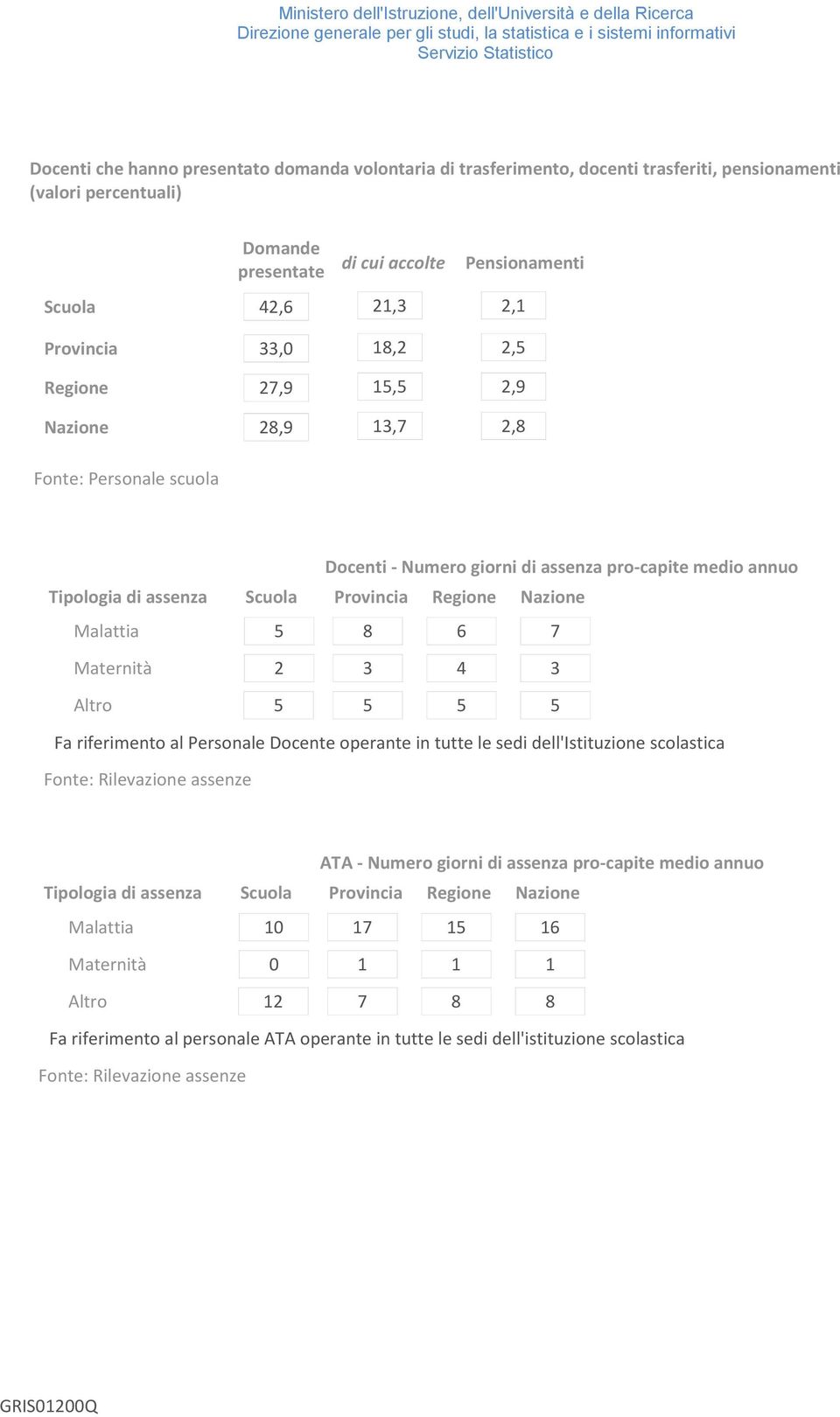 Malattia 5 8 6 7 Maternità Altro 2 3 4 3 5 5 5 5 Fa riferimento al Personale Docente operante in tutte le sedi dell'istituzione scolastica Fonte: Rilevazione assenze ATA - Numero giorni di assenza