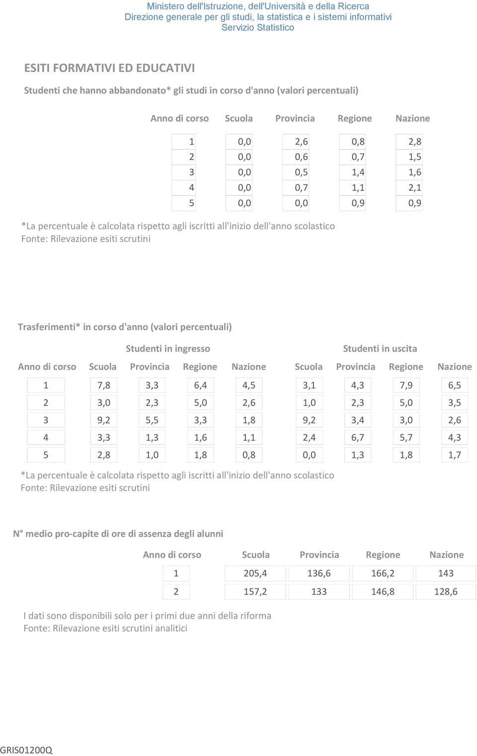 (valori percentuali) Anno di corso Studenti in ingresso Studenti in uscita Scuola Provincia Regione Nazione Scuola Provincia Regione Nazione 1 7,8 3,3 6,4 4,5 3,1 4,3 7,9 6,5 2 3,0 2,3 5,0 2,6 1,0