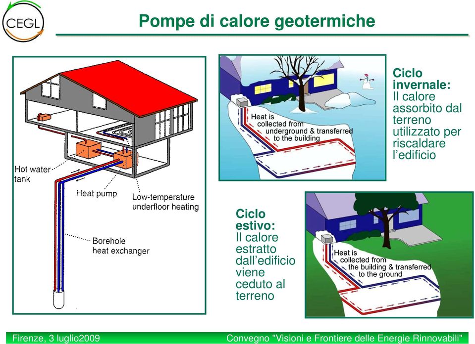 per riscaldare l edificio Ciclo estivo: Il