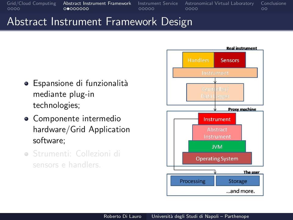 Componente intermedio hardware/grid Application