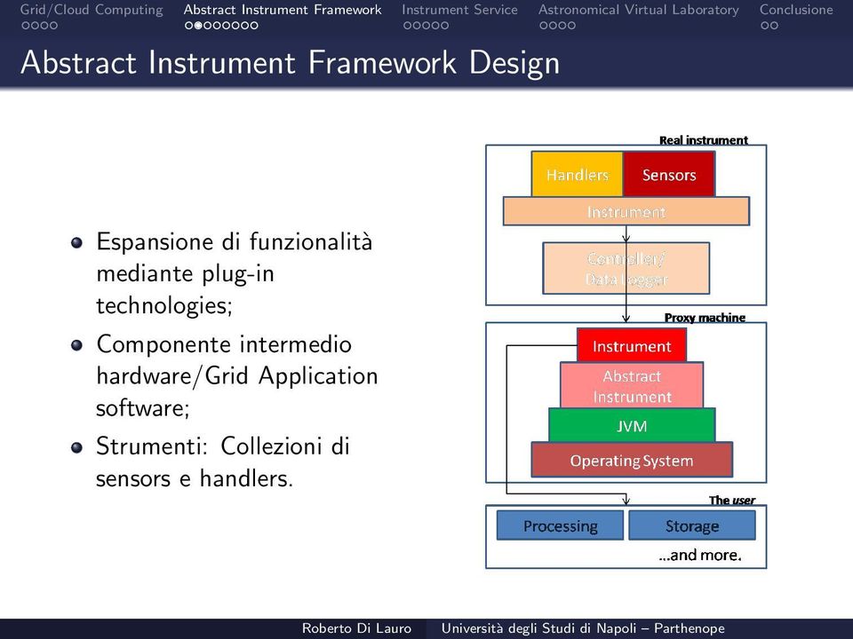 Componente intermedio hardware/grid Application