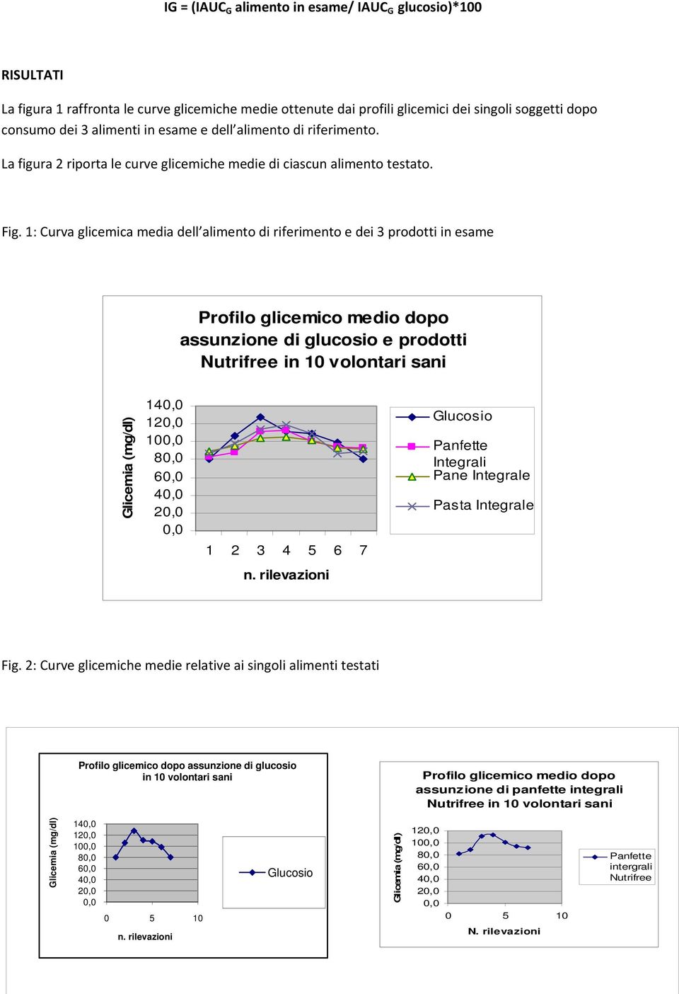 1: Curva glicemica media dell alimento di riferimento e dei 3 prodotti in esame Profilo glicemico medio dopo assunzione di glucosio e prodotti 14 12 8 6 4 2 1 2 3 4 5 6 7 Glucosio Panfette Integrali