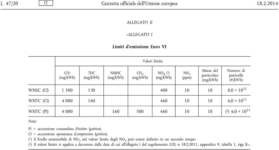 2014 ALLEGATO II «ALLEGATO I Limiti d emissione Euro VI Valori limite CO: (mg/kwh) THC (mg/kwh) NMHC (mg/kwh) CH 4 (mg/kwh) NO X ( 1 ) (mg/kwh) NH 3 (ppm) Massa del particolato (mg/kwh)