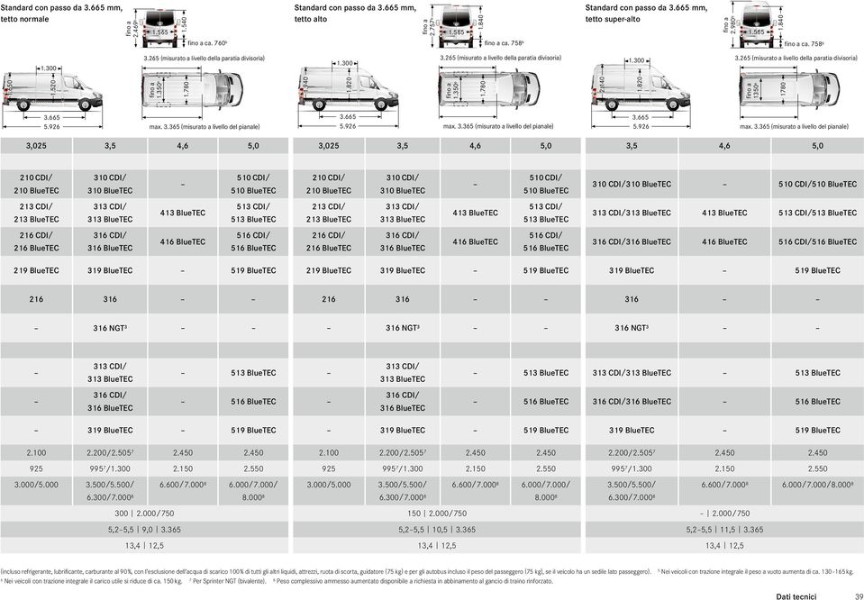 35 (misurato a livello del pianale) 513 CDI/ 51 CDI/ 51 CDI/ 21 CDI/ CDI/ 21 BlueTEC BlueTEC 219 BlueTEC 21 NGT3 NGT3 NGT3 313 CDI/ CDI/ BlueTEC 313 CDI/ CDI/ BlueTEC 51 CDI/ 1350e 3.5 5.92 max. 3.35 (misurato a livello del pianale) 3.