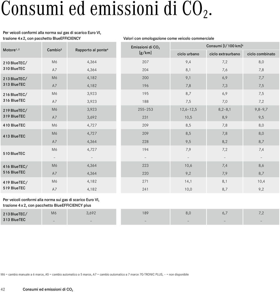 3,92 231 10,5 8,9 9,5 410 BlueTEC M 4,2 209 8,5,8 8,0 510 BlueTEC / 419 BlueTEC/ M 4,2 209 8,5,8 8,0 A 4,34 228 9,5 8,2 8, M 4,2 194,9,2,4 M 4,34 223 10,,4 8, A 4,34 220 9,2,9 8, M 4,182 21 14,1 8,1