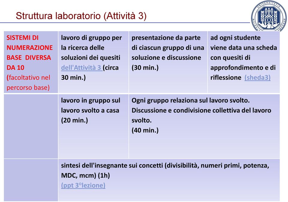 ) presentazione da parte di ciascun gruppo di una soluzione e discussione (30 min.