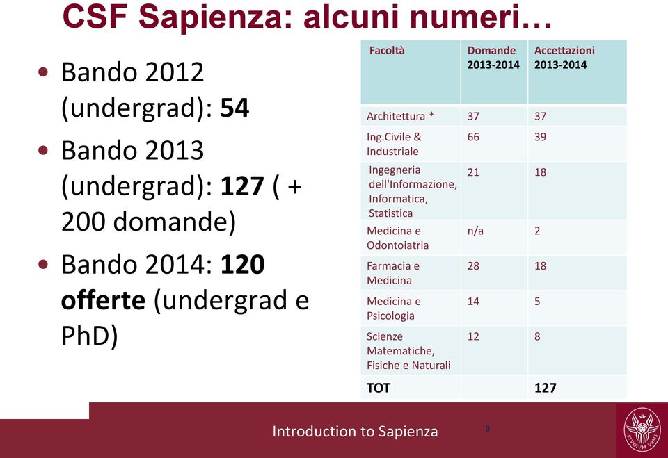 Civile & Industriale Ingegneria dell'informazione, Informatica, Statistica Medicina e Odontoiatria Farmacia e