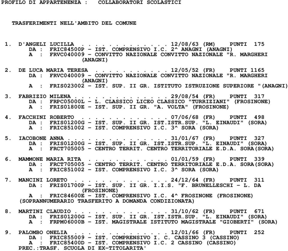 ISTITUTO ISTRUZIONE SUPERIORE " 3. FABRIZIO MILENA.............. 29/08/54 (FR) PUNTI 317 DA : FRPC05000L - L. CLASSICO LICEO CLASSICO "TURRIZIANI" A : FRIS01800E - IST. SUP. II GR. "A. VOLTA" 4.