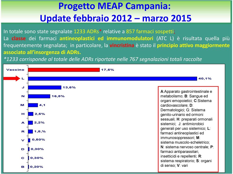 *1233 corrisponde al totale delle ADRs riportate nelle 767 segnalazioni totali raccolte Vaccino 17,5% L 40,1% J N M H A R V D C B 4,1 2,5% 2,2% 1,8,% 0,50% 0,30% 0,30% 0,20% 16,5% 13,6% A:Apparato