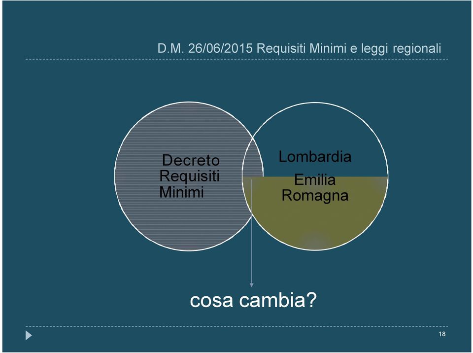 Decreto Requisiti Minimi