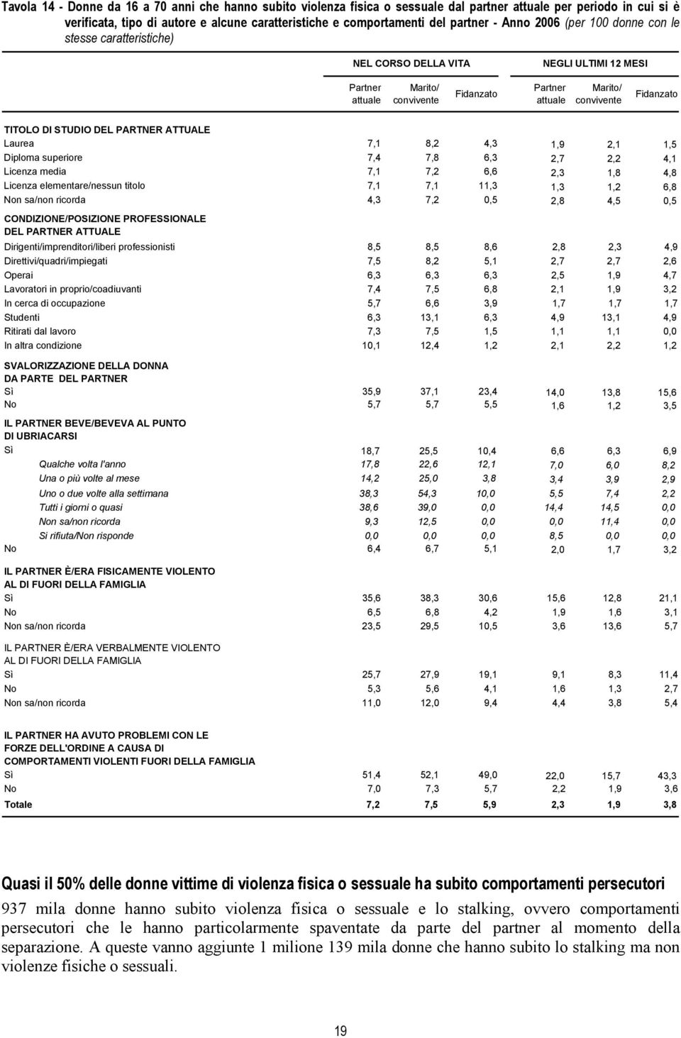 Laurea 7,1 8,2 4,3 1,9 2,1 1,5 Diploma superiore 7,4 7,8 6,3 2,7 2,2 4,1 Licenza media 7,1 7,2 6,6 2,3 1,8 4,8 Licenza elementare/nessun titolo 7,1 7,1 11,3 1,3 1,2 6,8 Non sa/non ricorda 4,3 7,2 0,5