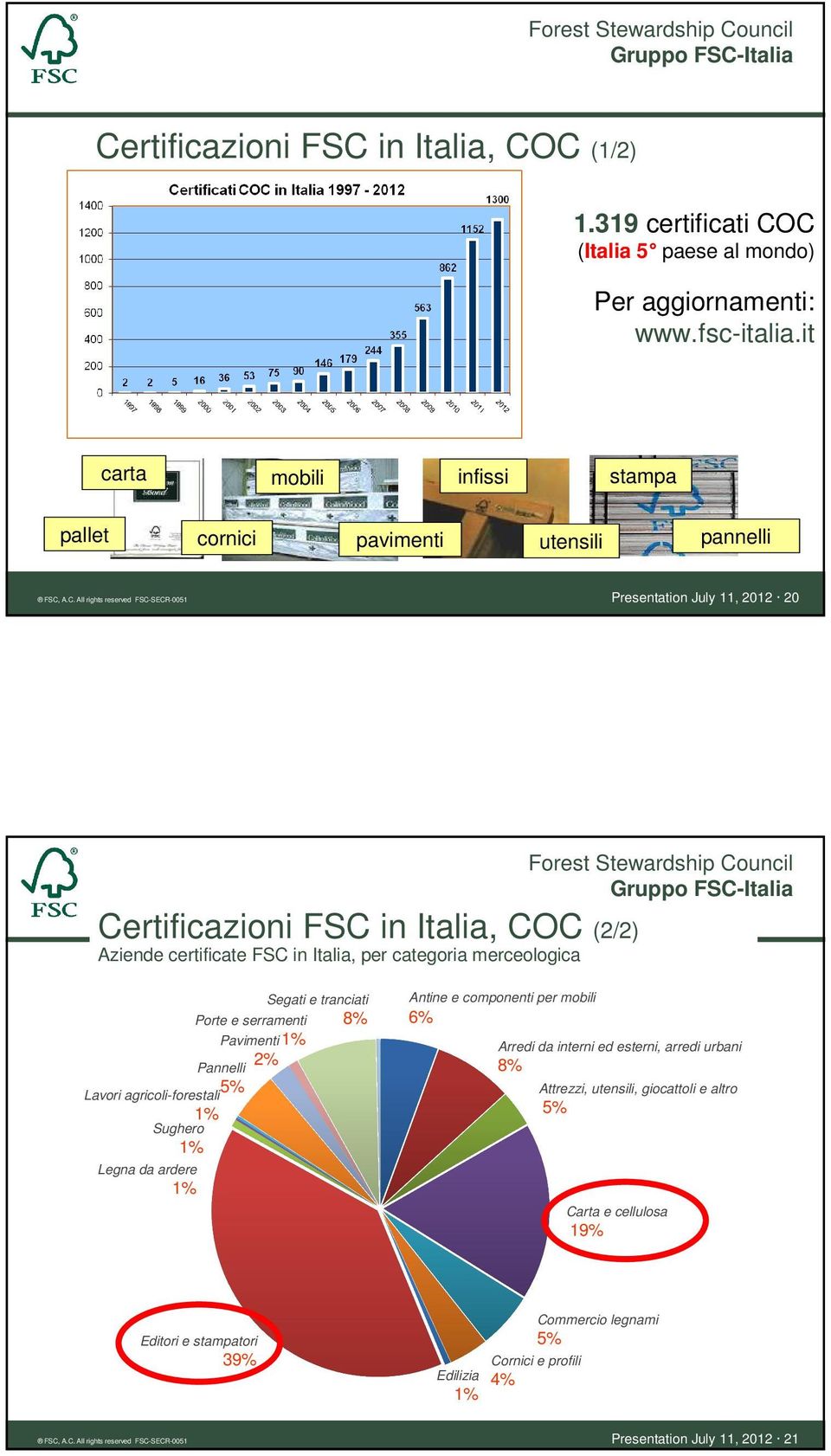 A.C. All rights reserved FSC-SECR-0051 Presentation July 11, 2012 20 Certificazioni FSC in Italia, COC (2/2) Aziende certificate FSC in Italia, per categoria merceologica Pannelli 5% Lavori