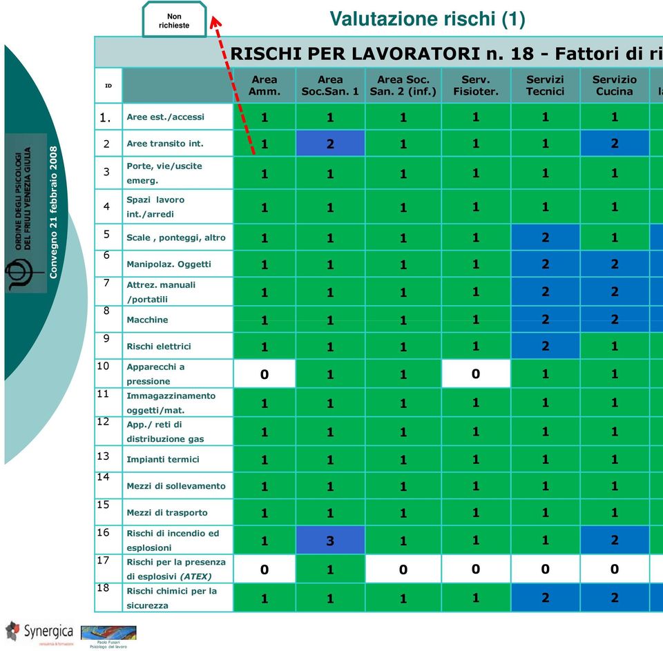 Oggetti 1 1 1 1 2 2 Attrez. manuali /portatili 1 1 1 1 2 2 Macchine 1 1 1 1 2 2 Rischi elettrici 1 1 1 1 2 1 Appa