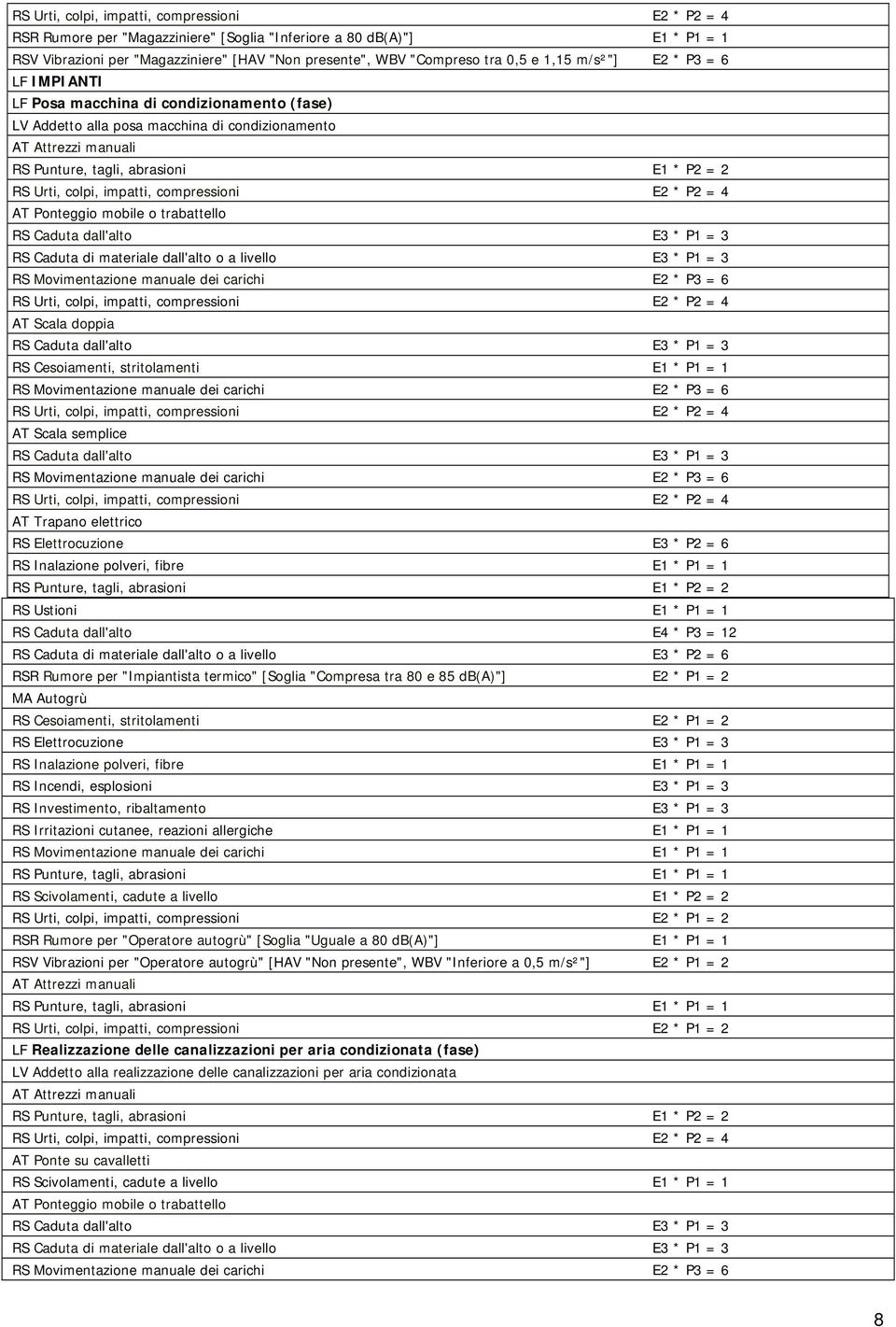 Caduta di materiale dall'alto o a livello E3 * P1 = 3 AT Scala doppia RS Caduta dall'alto E3 * P1 = 3 RS Cesoiamenti, stritolamenti E1 * P1 = 1 AT Scala semplice RS Caduta dall'alto E3 * P1 = 3 AT
