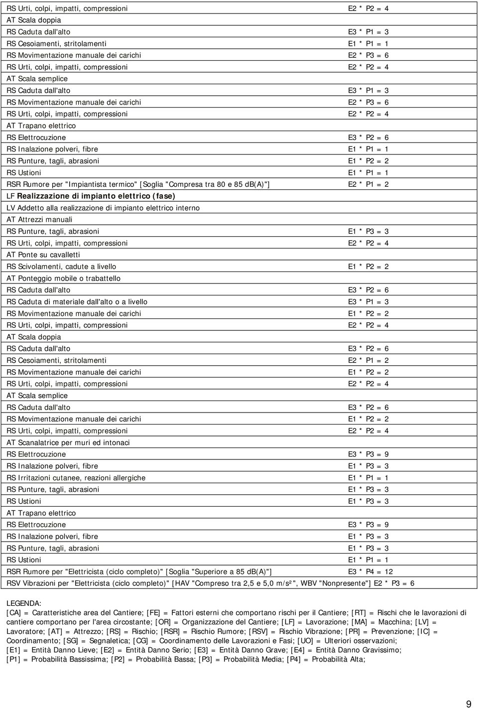 realizzazione di impianto elettrico interno RS Punture, tagli, abrasioni E1 * P3 = 3 AT Ponte su cavalletti RS Scivolamenti, cadute a livello E1 * P2 = 2 AT Ponteggio mobile o trabattello RS Caduta